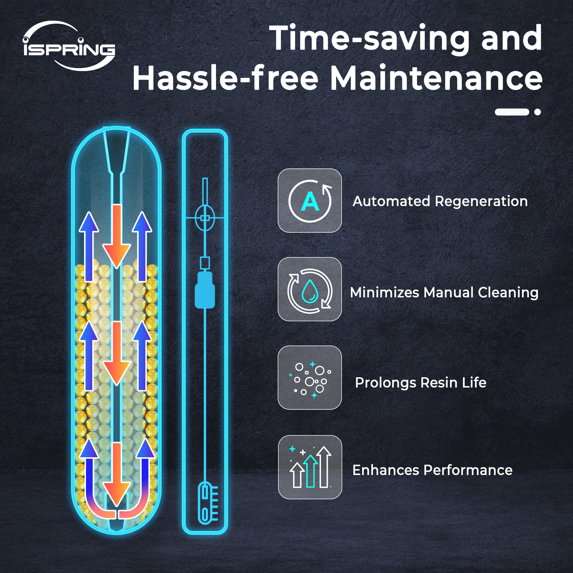 Diagram of a water filter system with ISpring branding, highlighting time-saving and hassle-free maintenance features.