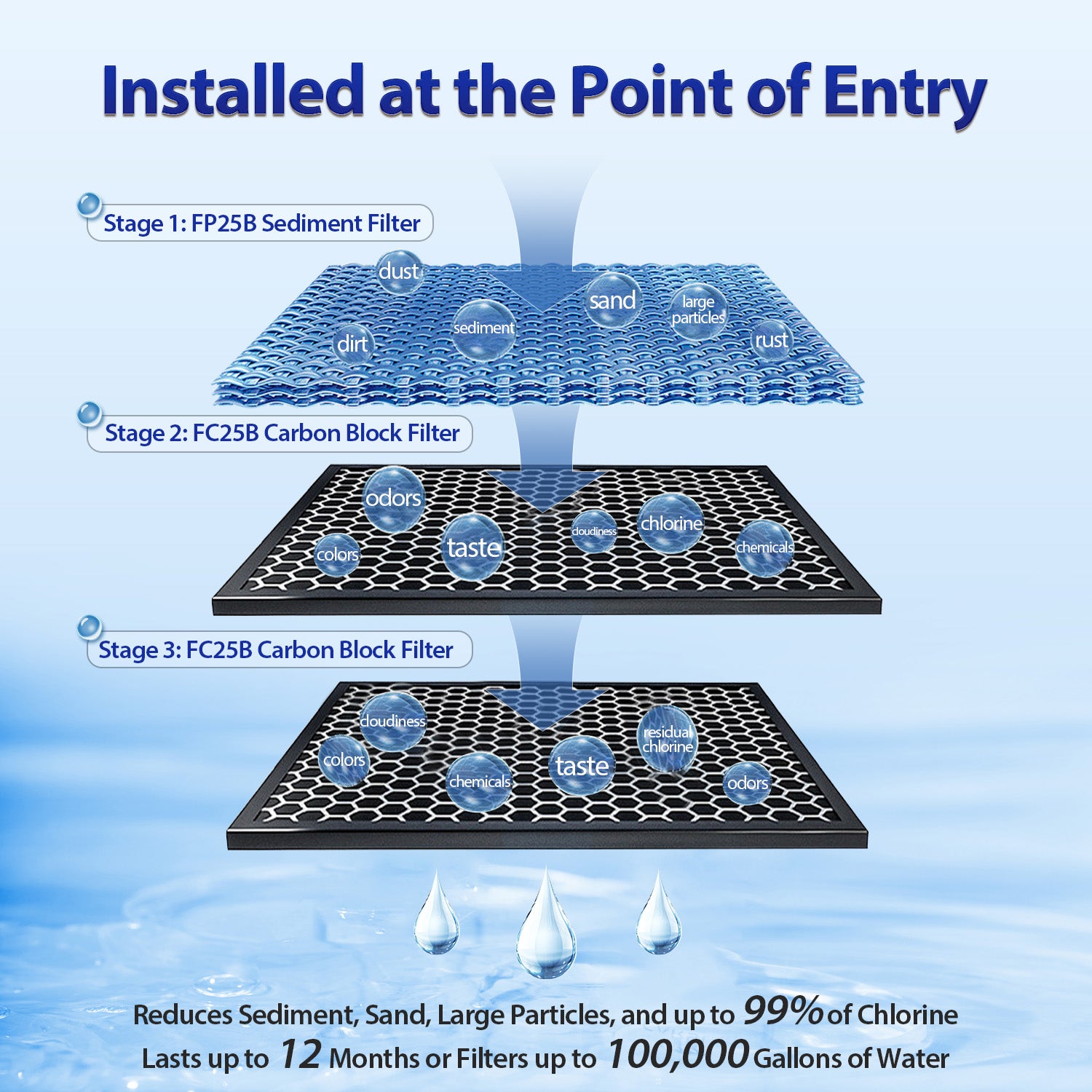 iSpring No Salt Whole House Water Filter Descaler System WGB32B-DS
