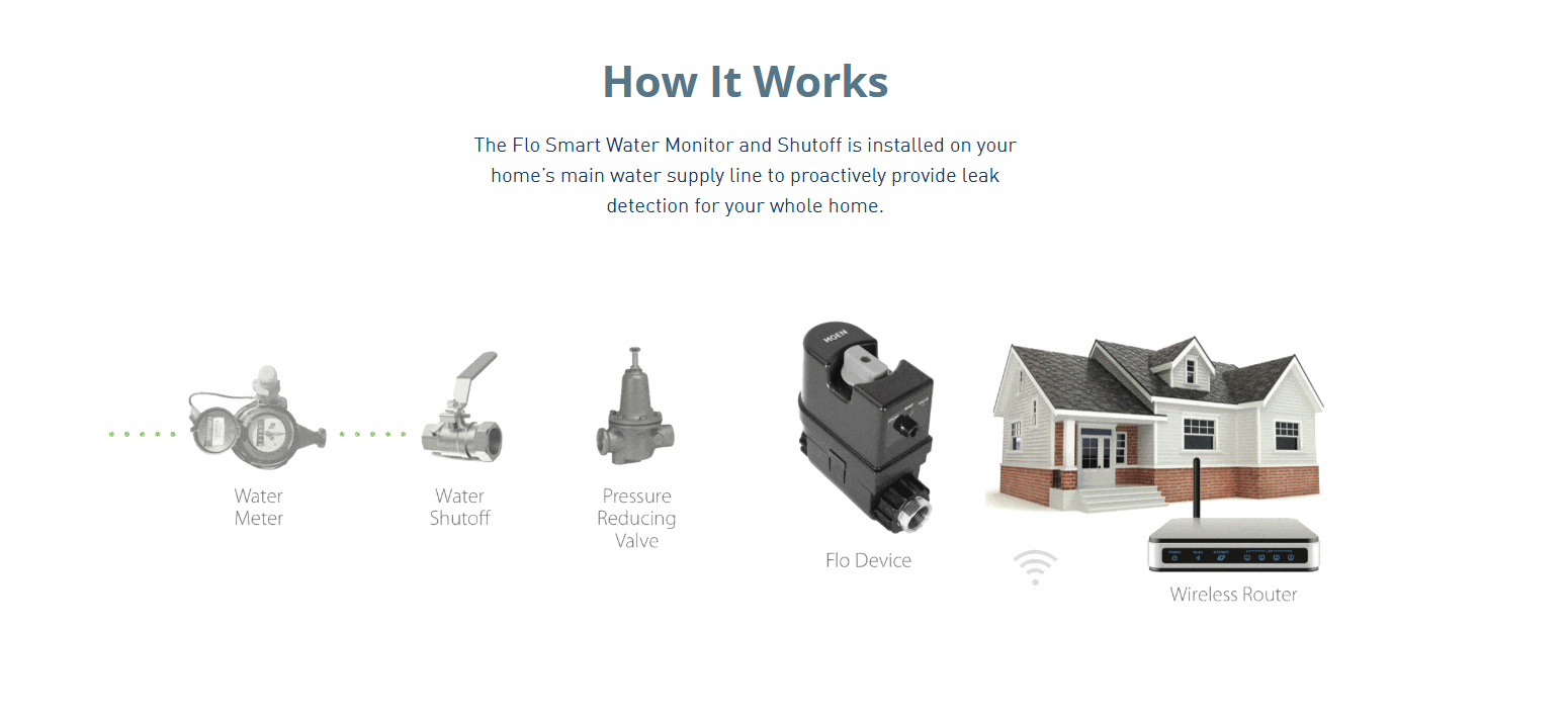 Diagram of a smart water monitor system with icons and text on a white background
