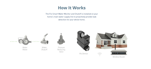 Diagram of a smart water monitor system with icons and text on a white background